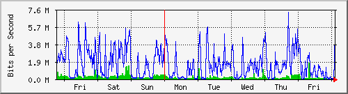 week