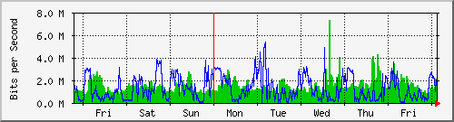 week