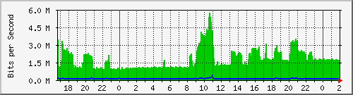 181.88.164.6_ether22-friasseccional Traffic Graph