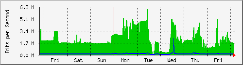 week