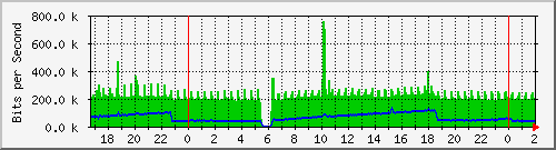 181.88.164.6_ether23-clodomira Traffic Graph