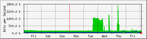 week