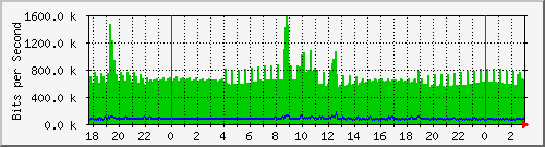 181.88.164.6_ether24-termashostal Traffic Graph