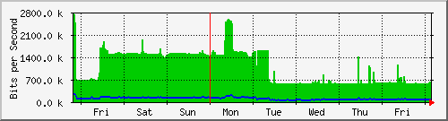 week