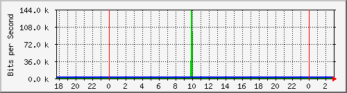 181.88.164.6_ether25-termasarsat Traffic Graph
