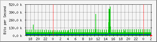 181.88.164.6_ether26-pozohondo Traffic Graph