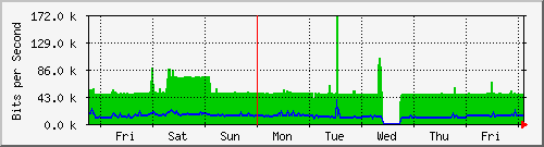 week