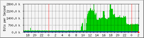 181.88.164.6_ether28-pozuelos Traffic Graph