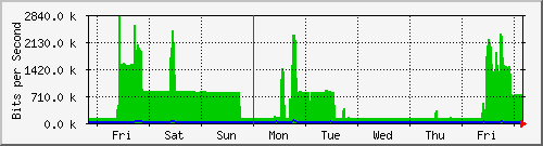 week