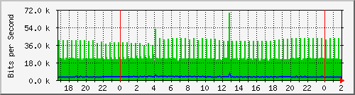 181.88.164.6_ether29-puestosanantonio Traffic Graph