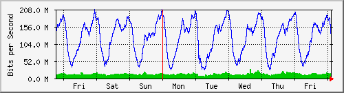 week