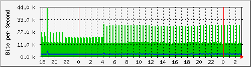 181.88.164.6_ether31-matara Traffic Graph