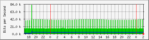 181.88.164.6_ether32-suncho Traffic Graph