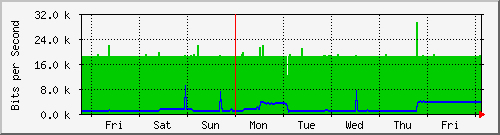 week