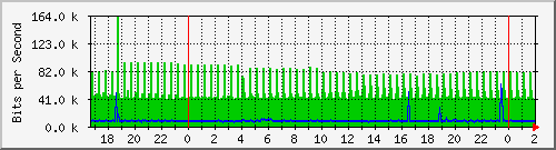 181.88.164.6_ether33-forreslazaro Traffic Graph