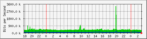 181.88.164.6_ether35-rioja Traffic Graph