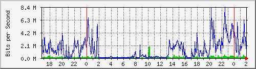 181.88.164.6_ether4-centro5g Traffic Graph