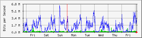 week
