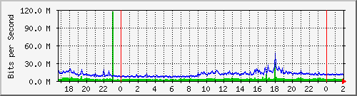 181.88.164.6_ether6-interna Traffic Graph
