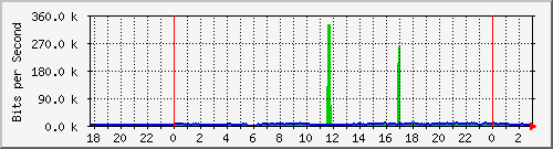 181.88.164.6_ether9-antaje Traffic Graph