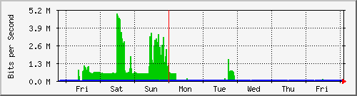week