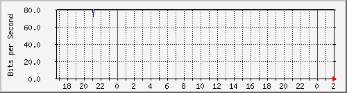 181.88.164.6_lo Traffic Graph