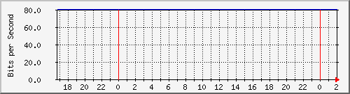 181.88.164.6_loopback0 Traffic Graph