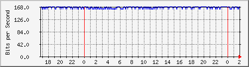 181.88.164.6_vlan1 Traffic Graph