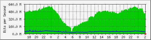 181.88.164.6_vlan4 Traffic Graph