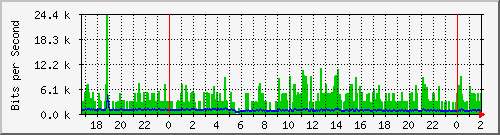 181.88.164.6_vlanpublicas-aavenida Traffic Graph