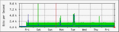 week