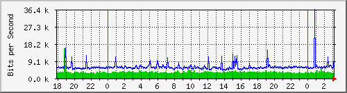 181.88.164.6_vlanpublicas-asancarlos Traffic Graph