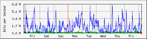 week