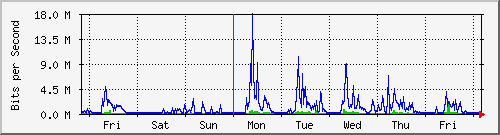 week
