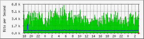 181.88.164.6_vlanrioja Traffic Graph