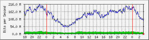181.10.182.250_bridge-local_star Traffic Graph