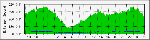 181.10.182.250_bridge1-telecom Traffic Graph