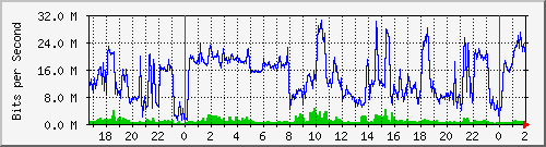 181.10.182.250_ether2-router3011 Traffic Graph