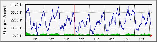 week