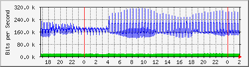 181.10.182.250_l2tp-out2 Traffic Graph