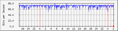 181.10.182.250_lo Traffic Graph