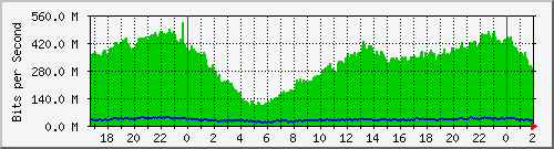 181.10.182.250_sfp1-telecom Traffic Graph