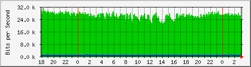 10.178.0.4_bridgelan Traffic Graph