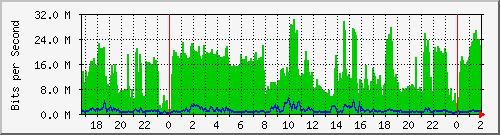 10.178.0.4_ether1-a1009 Traffic Graph