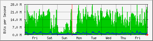 week