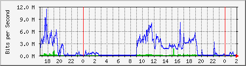 10.178.0.4_ether2-routeroficina Traffic Graph