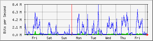 week