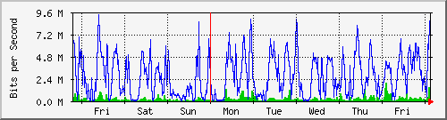 week