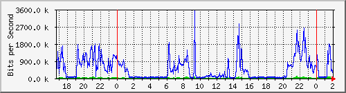 10.178.0.4_ether5-naedinger Traffic Graph