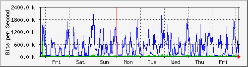 week